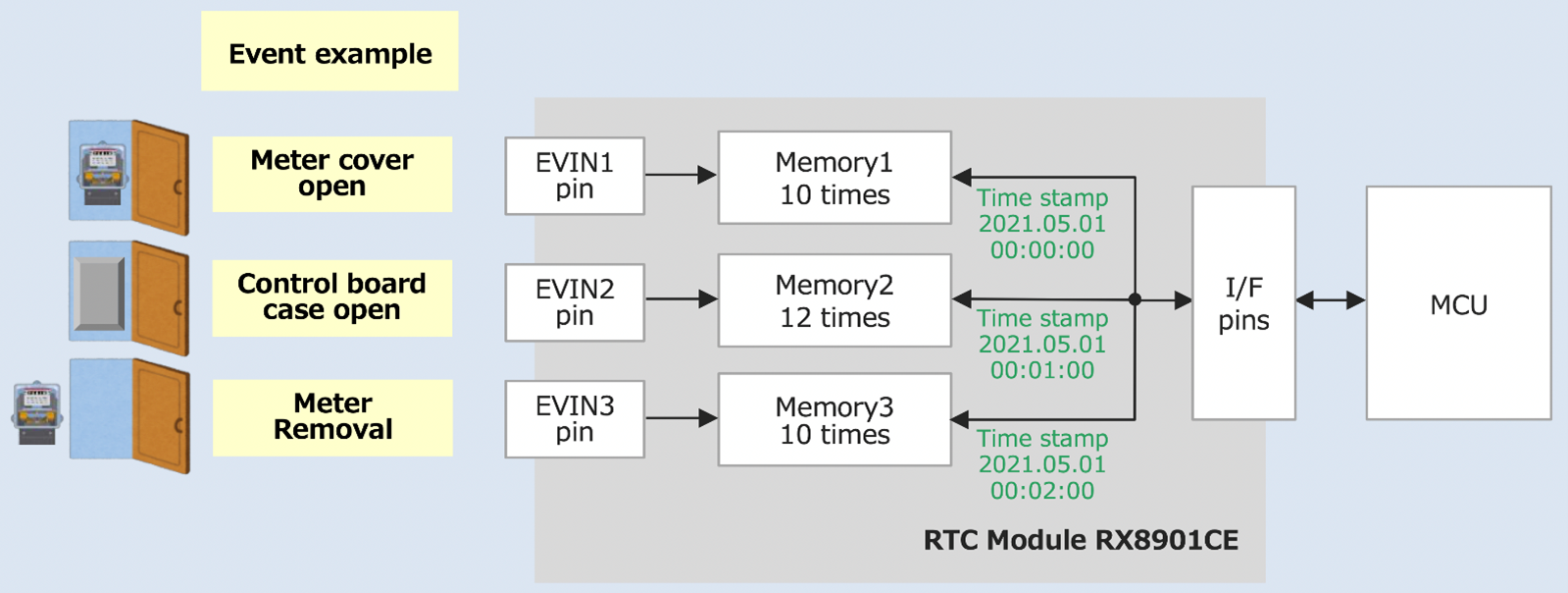 Tamper Detection using a RTC Module