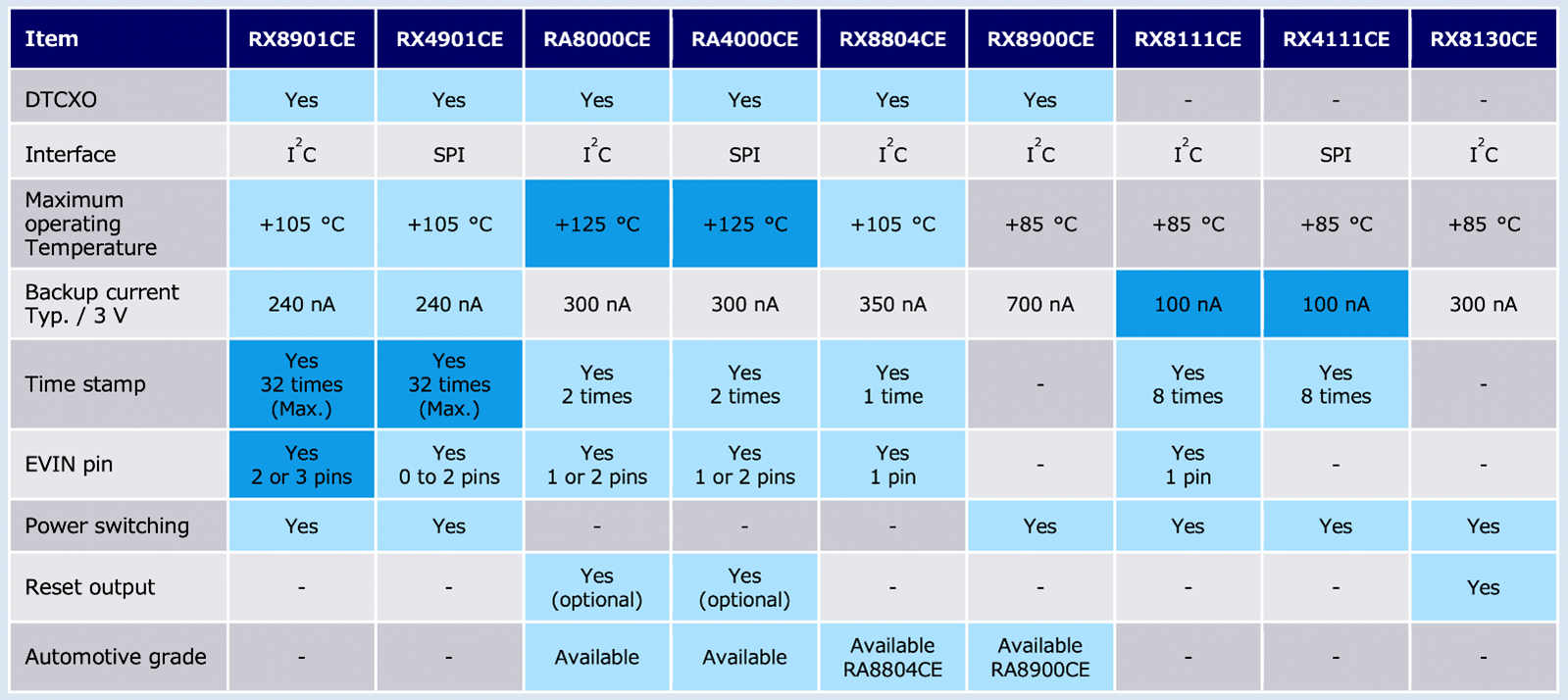 Tamper Detection using a RTC Module